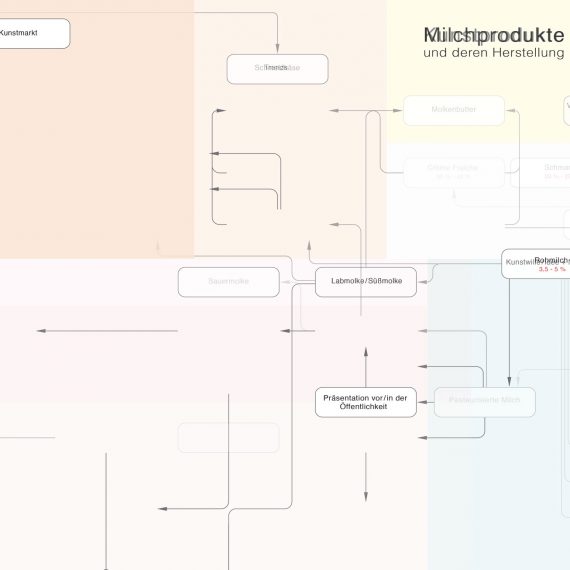 Milchprodukte / Kunstprodukte Detail